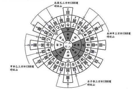 挨星訣|玄空挨星诀挨星法详解